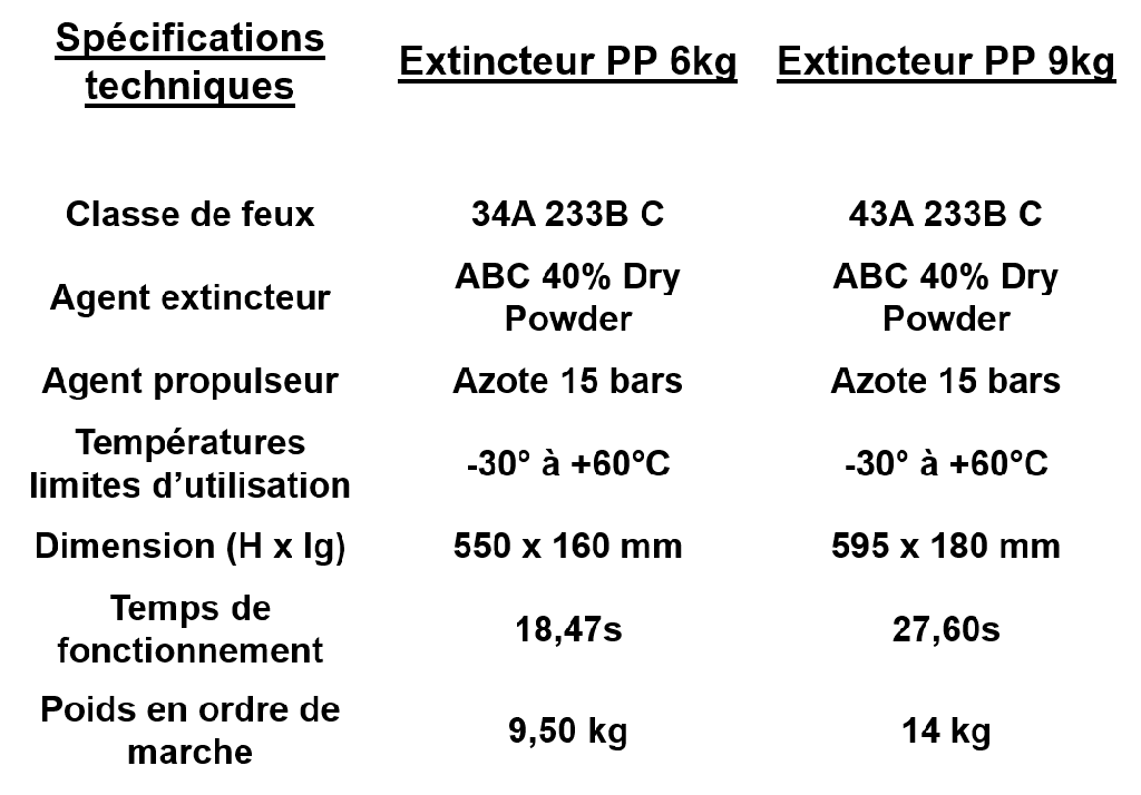 Extincteur PP de 6Kg à poudre ABC 40%