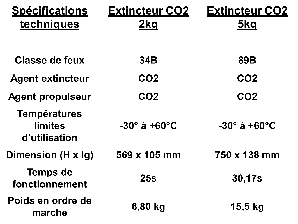 Extincteur à dioxyde de carbone
